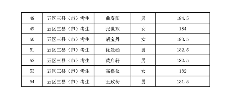 2024年杭州東方中學國際部校考入圍名單 2024年杭州東方中學國際部校考入圍名單