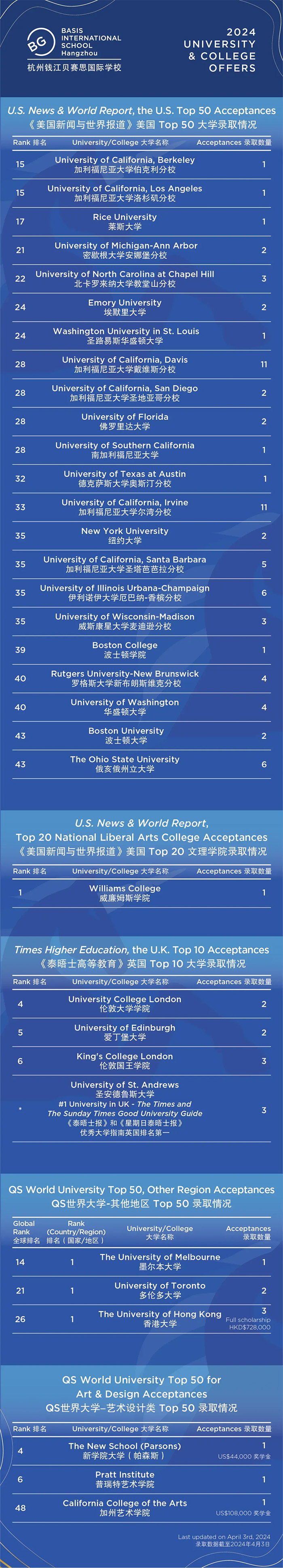 5 杭州民辦國際高中2024屆畢業(yè)生升學數(shù)據(jù)盤點11.jpg