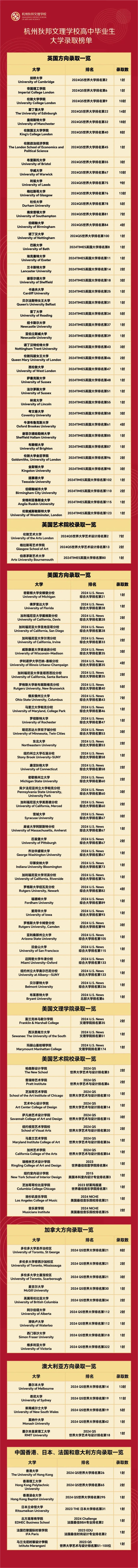 5 杭州民辦國際高中2024屆畢業(yè)生升學數(shù)據(jù)盤點8.jpg