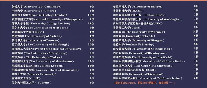 5 杭州民辦國際高中2024屆畢業(yè)生升學數(shù)據(jù)盤點2.jpg