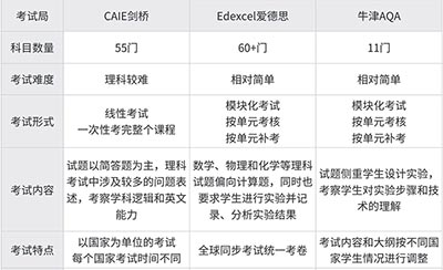 A-Level課程有哪些科目？難度如何？