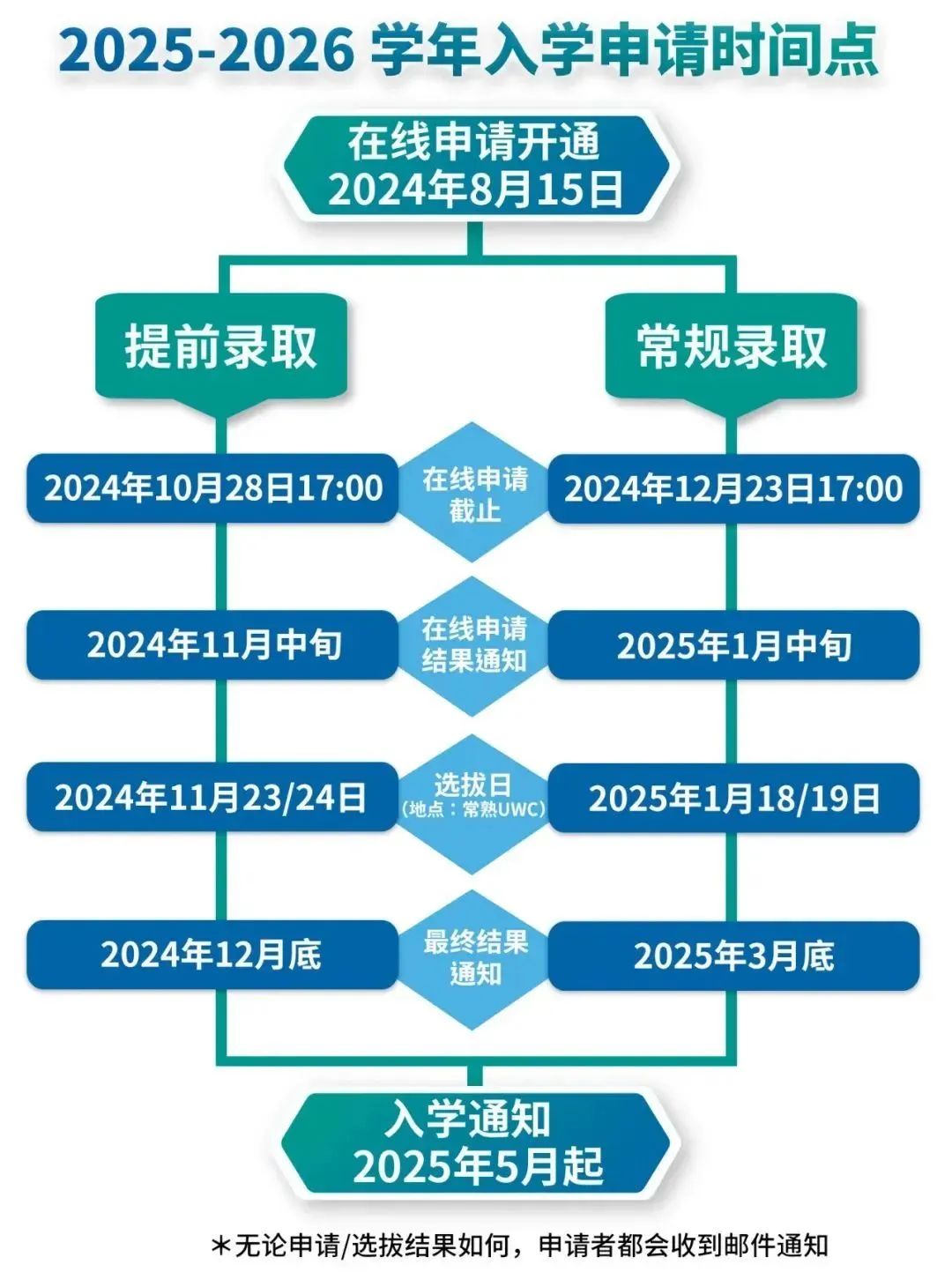 1 2025年常熟UWC入學申請已正式開放，附往年考情1.jpg