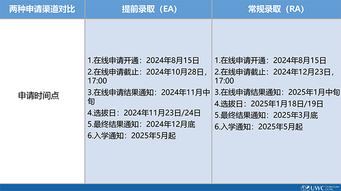 1 2025年常熟UWC入學申請已正式開放，附往年考情4.png