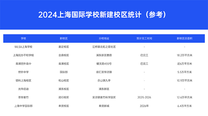 1 上海新建設(shè)校區(qū)的國際高中盤點(diǎn)，最早2025年招生1.jpg