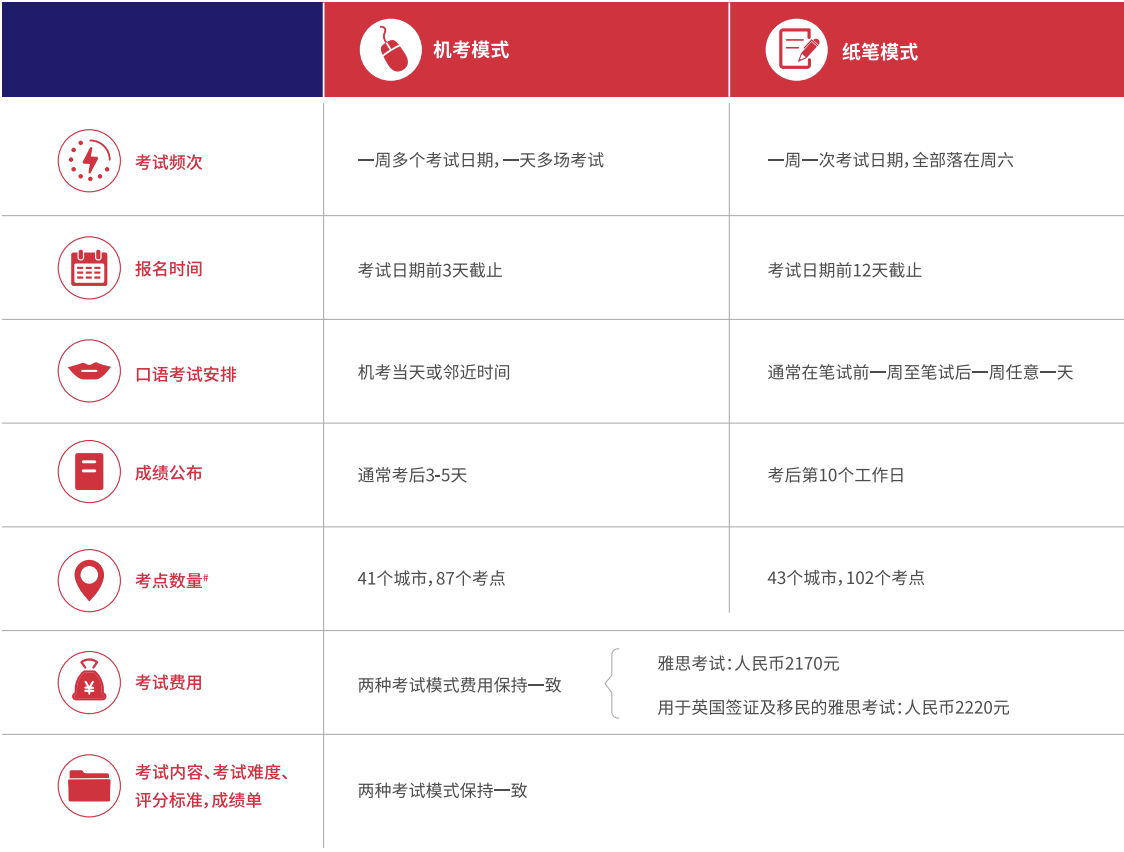 6 雅思考試保姆級科普！涉及2025年考試報名細則14.png