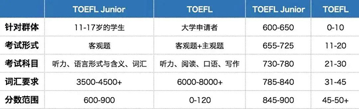 1 小托?？?00+分是什么水平？小托福等級分數如何劃分？3.jpg