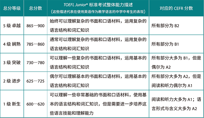 1 小托福考800+分是什么水平？小托福等級分數如何劃分？2.png