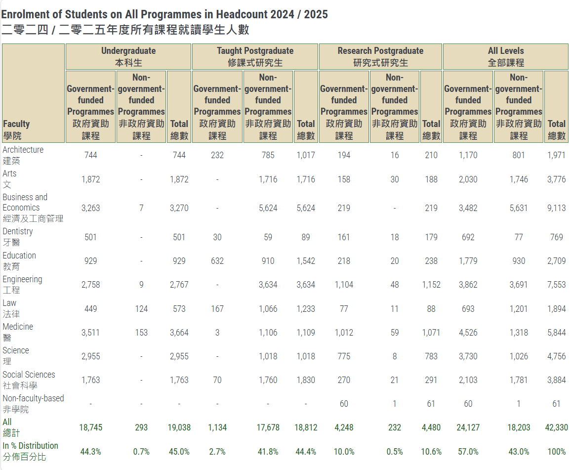 2 香港大學公布2024-2025招生數據！還有最新畢業生去向調查7.png