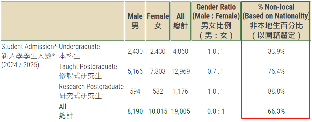 2 香港大學公布2024-2025招生數據！還有最新畢業生去向調查5.png