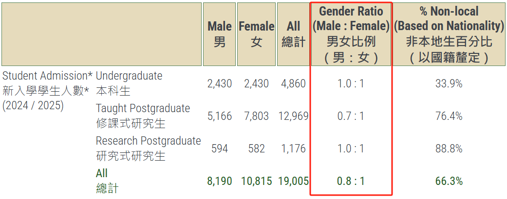 2 香港大學公布2024-2025招生數據！還有最新畢業生去向調查4.png