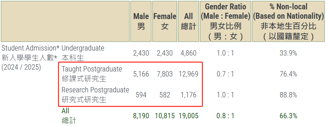 2 香港大學公布2024-2025招生數據！還有最新畢業生去向調查3.png
