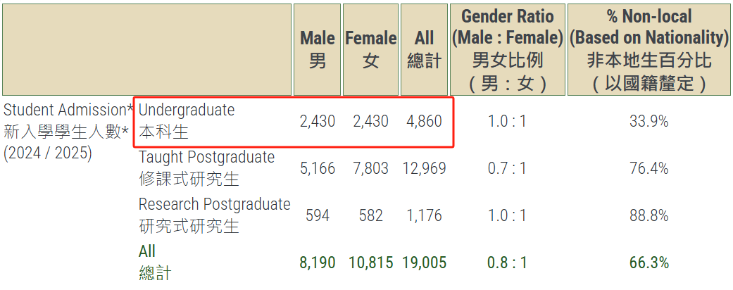 2 香港大學公布2024-2025招生數據！還有最新畢業生去向調查2.png