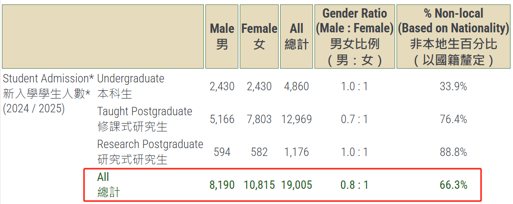 2 香港大學公布2024-2025招生數據！還有最新畢業生去向調查1.png