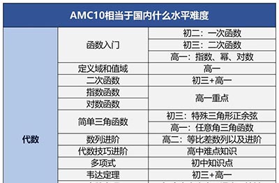 AMC10相當于國內(nèi)幾年級水平？杭州AMC10暑期課程推薦