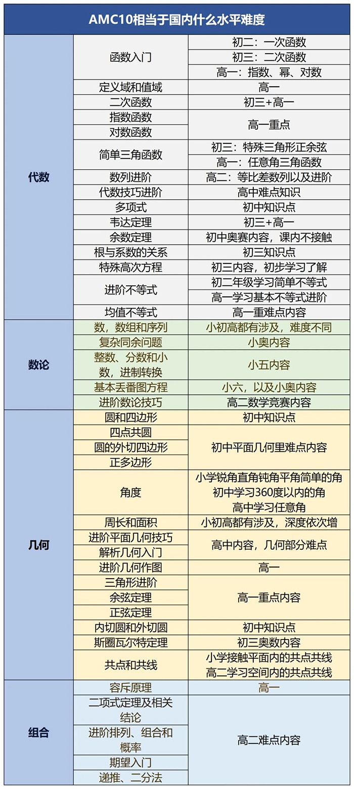 4 AMC10相當(dāng)于國內(nèi)幾年級水平？杭州AMC10暑期課程推薦1.jpg