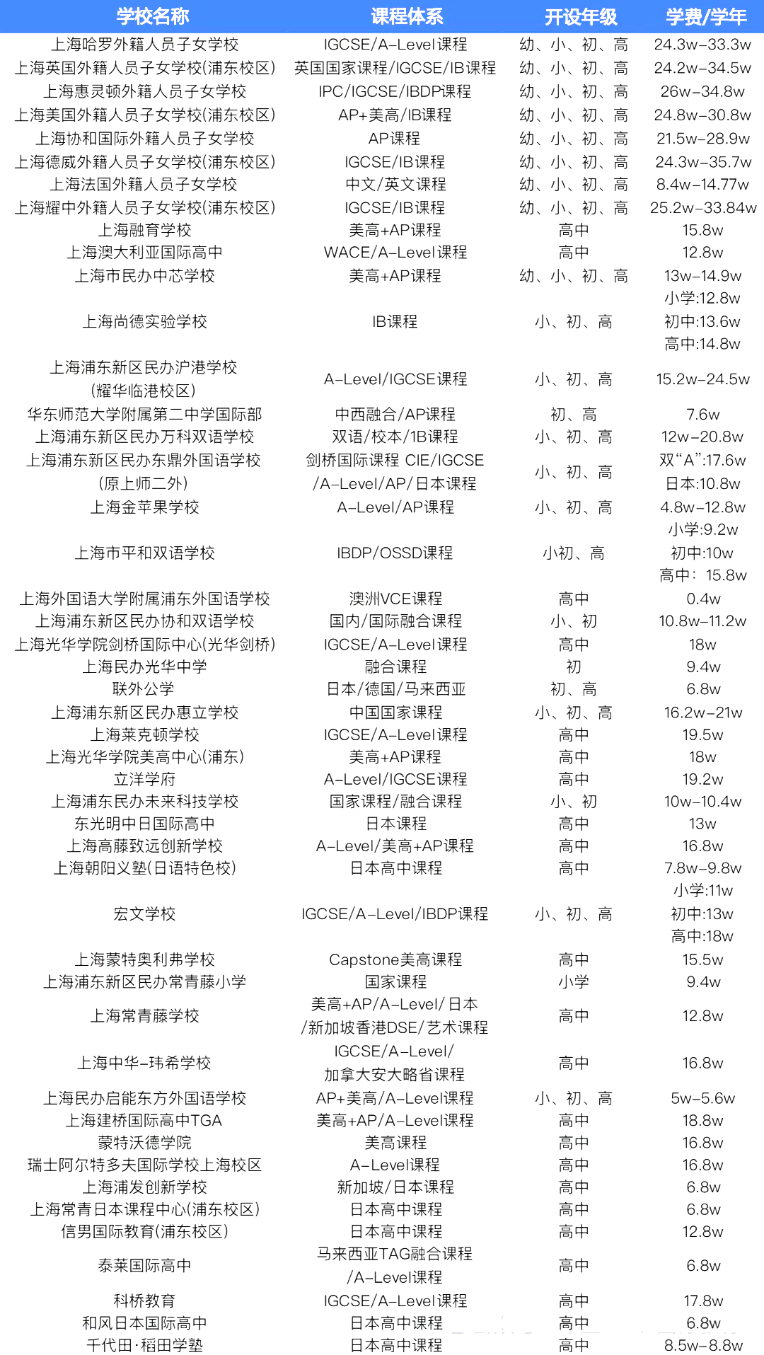 2 中考后轉(zhuǎn)軌國(guó)際方向，上海國(guó)際高中學(xué)費(fèi)盤點(diǎn)1.png
