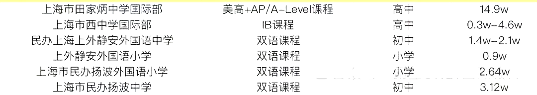 2 中考后轉(zhuǎn)軌國(guó)際方向，上海國(guó)際高中學(xué)費(fèi)盤點(diǎn)2.png