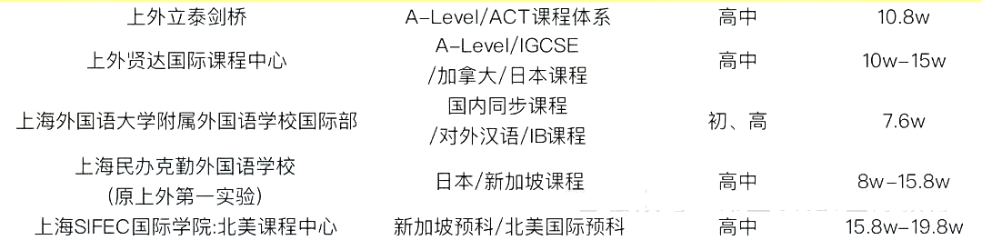 2 中考后轉(zhuǎn)軌國(guó)際方向，上海國(guó)際高中學(xué)費(fèi)盤點(diǎn)3.png