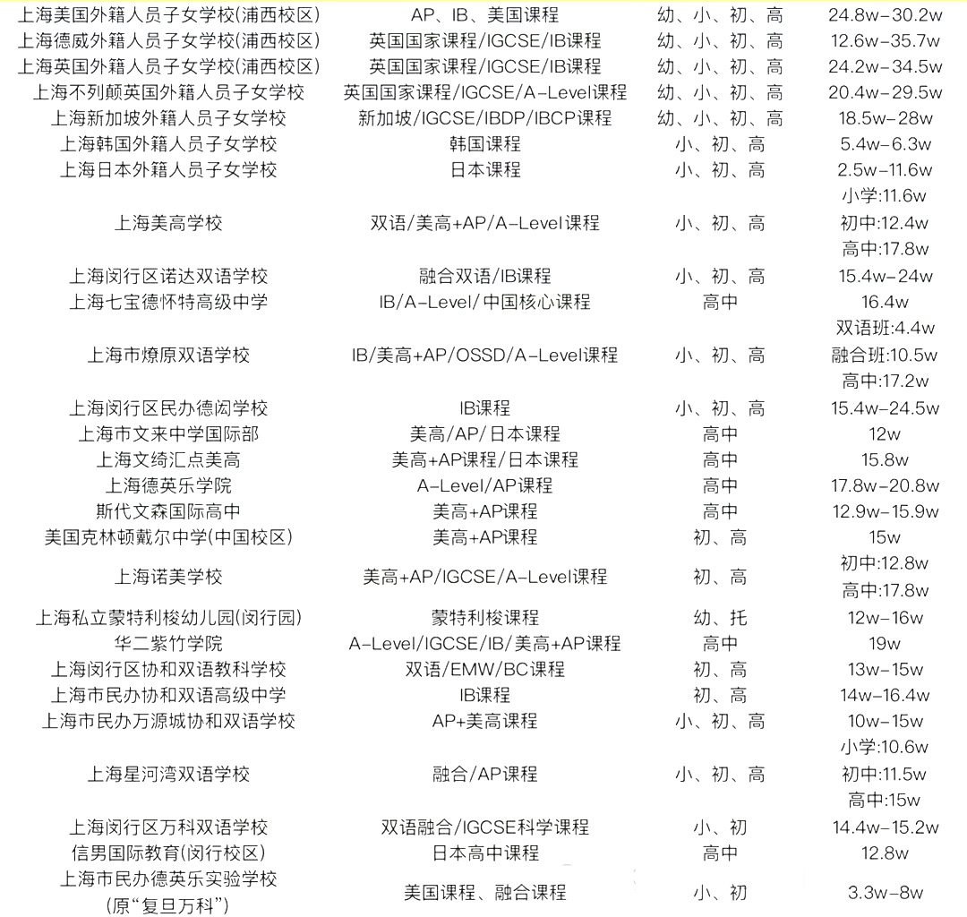 2 中考后轉(zhuǎn)軌國(guó)際方向，上海國(guó)際高中學(xué)費(fèi)盤點(diǎn)4.jpg