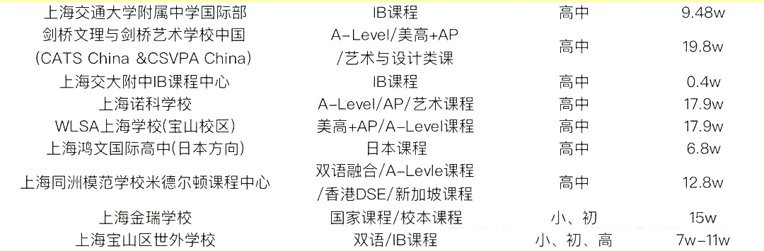 2 中考后轉(zhuǎn)軌國(guó)際方向，上海國(guó)際高中學(xué)費(fèi)盤點(diǎn)5.jpg