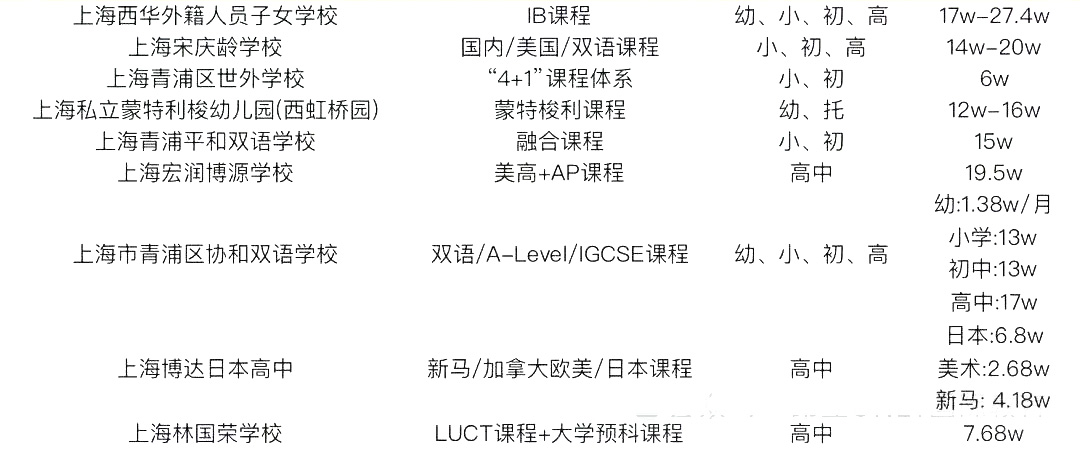 2 中考后轉(zhuǎn)軌國(guó)際方向，上海國(guó)際高中學(xué)費(fèi)盤點(diǎn)6.jpg