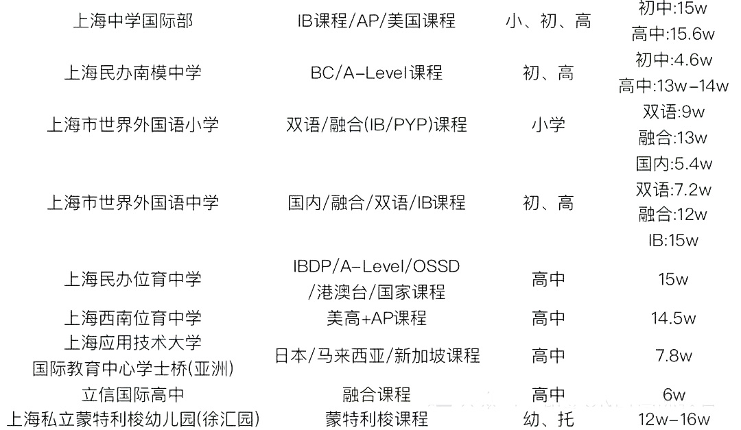 2 中考后轉(zhuǎn)軌國(guó)際方向，上海國(guó)際高中學(xué)費(fèi)盤點(diǎn)7.jpg