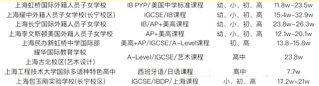 2 中考后轉(zhuǎn)軌國(guó)際方向，上海國(guó)際高中學(xué)費(fèi)盤點(diǎn)8.png