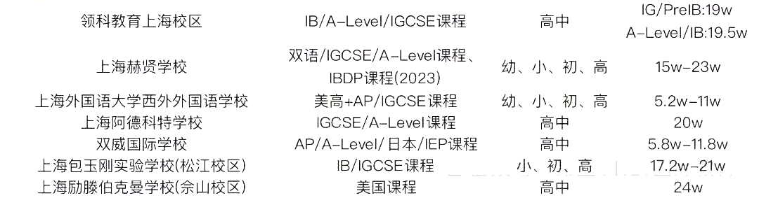 2 中考后轉(zhuǎn)軌國(guó)際方向，上海國(guó)際高中學(xué)費(fèi)盤點(diǎn)9.png