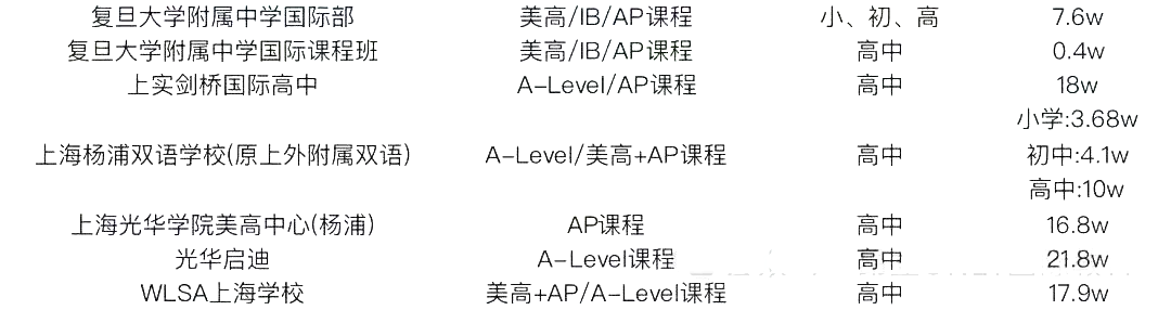 2 中考后轉(zhuǎn)軌國(guó)際方向，上海國(guó)際高中學(xué)費(fèi)盤點(diǎn)10.png