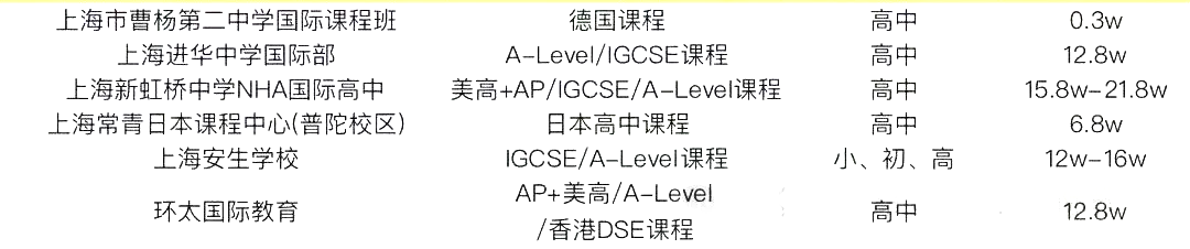2 中考后轉(zhuǎn)軌國(guó)際方向，上海國(guó)際高中學(xué)費(fèi)盤點(diǎn)11.png