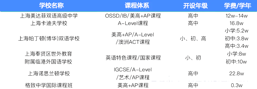 2 中考后轉(zhuǎn)軌國(guó)際方向，上海國(guó)際高中學(xué)費(fèi)盤點(diǎn)14.png