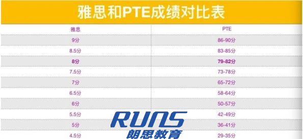 PTE課程是什么？杭州PTE課程培訓(xùn)班哪里學(xué)？