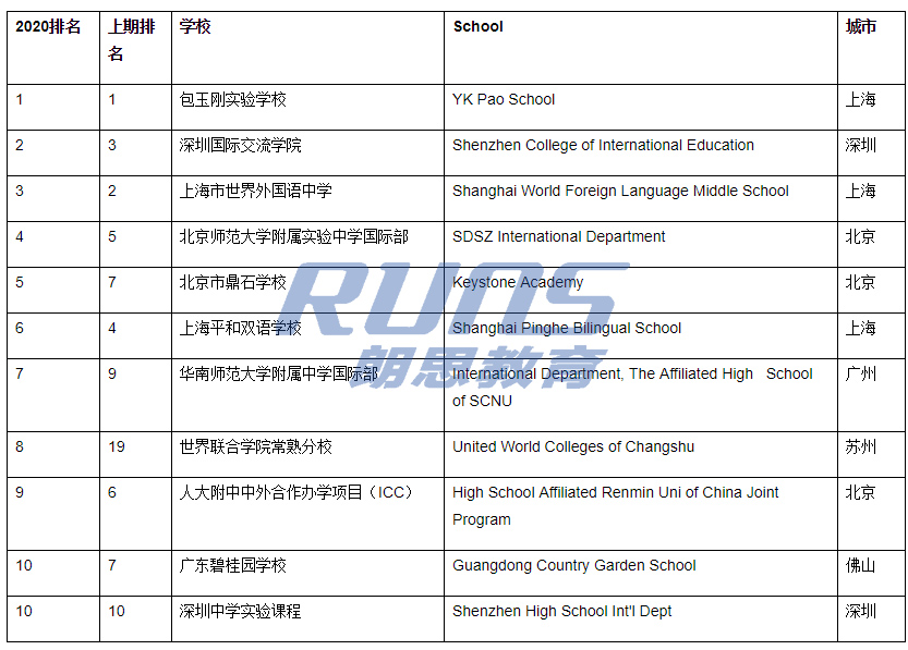 胡潤2020中國國際學校百強：杭外劍橋排名飛升