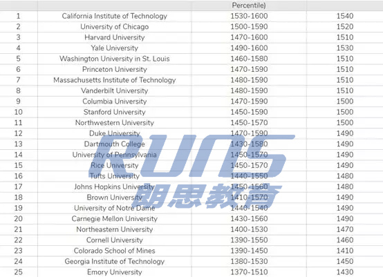 美國部分大學SAT分數錄取區間