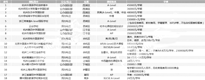 杭州部分國際學(xué)校學(xué)費(fèi)匯總