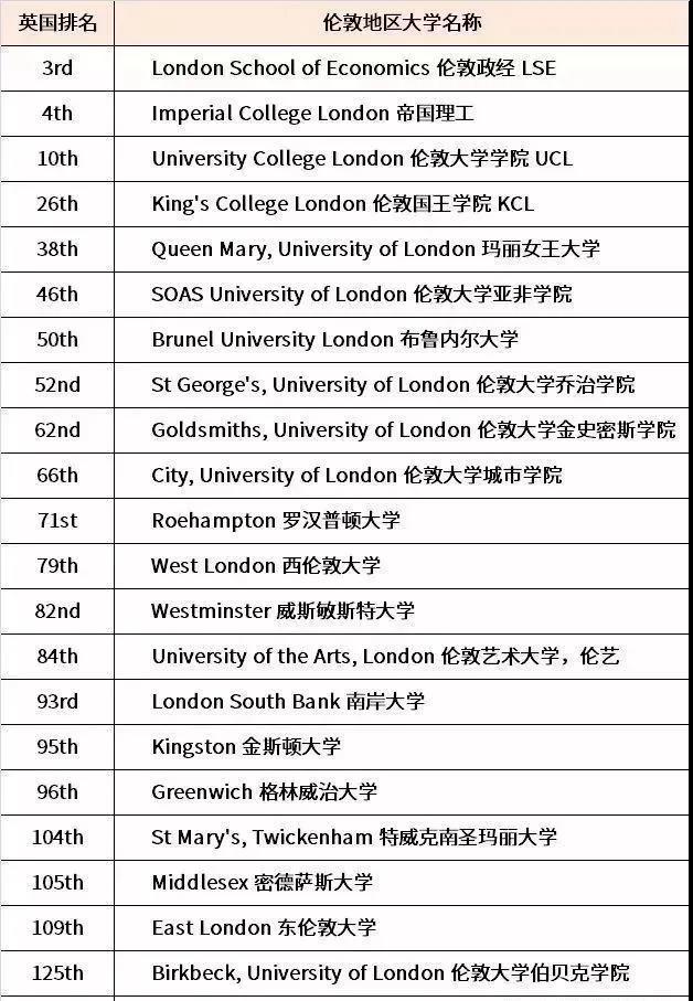 中國(guó)留學(xué)生最想去的英國(guó)城市？