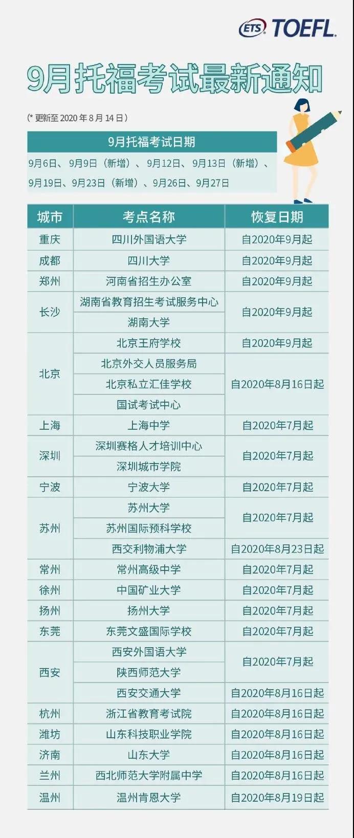 2020年9月托福考試將新增6個考點和3個考試日期！