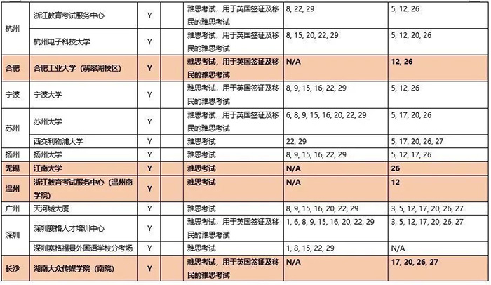 2020年9月雅思考試考點