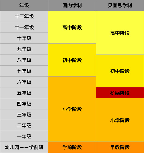 杭州錢江貝塞思國際學校與國內(nèi)學制對比圖