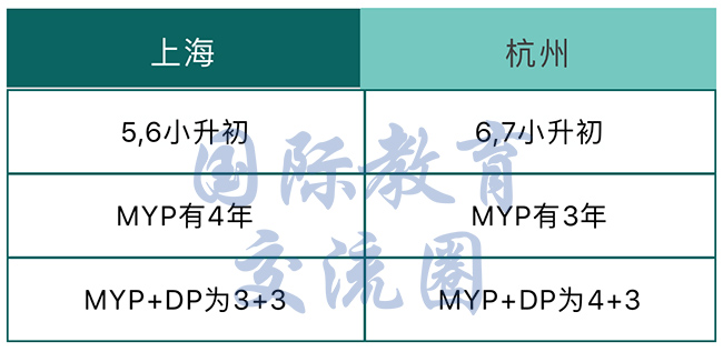 杭州世外（世界外國語）和上海世外系學校有何差別