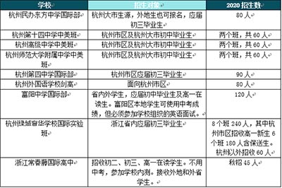 外地學生能否報考杭州國際高中學校？