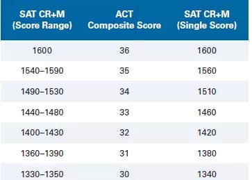 不考SAT能申請美國大學？ACT成績能代替嗎？