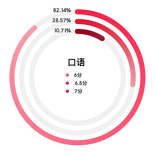 杭州雅思口語/寫作培訓班哪家好？