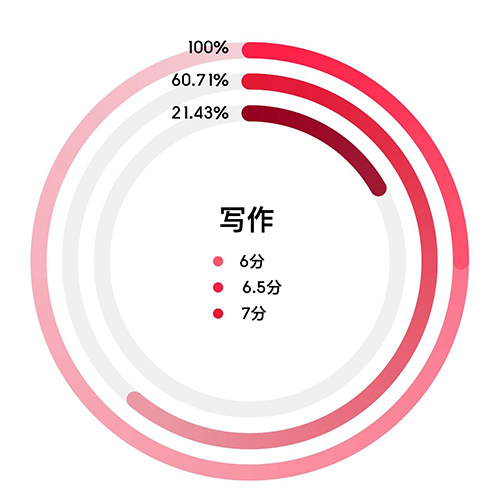 杭州雅思口語/寫作培訓班哪家好？
