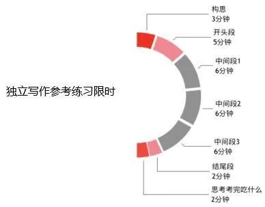 托福獨立寫作規定時間完不成_托福寫作培訓