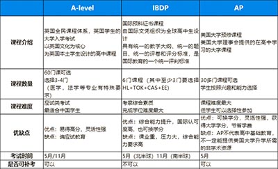 AP、IB、A-level課程三大國際課程區別